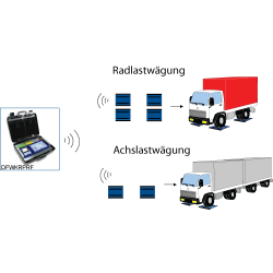 Wäge-Indikator DFWKRPRF mit Transportkoffer mit 4 Plattformen als Radlastwaage und mit 2 Plattformen als Achslastwaage.